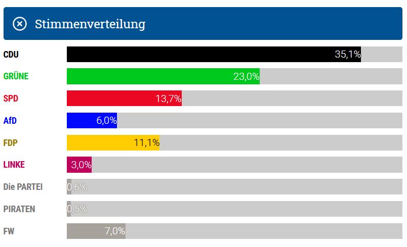 kommunalwahl-stimmenverteilung