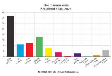 ergebnis-kreistagswahl-freie-waehler-hochtaunus